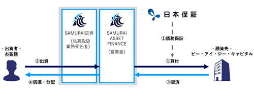 日本保証 保証付き SAFさくらビジネスローンファンド1号のスキーム図