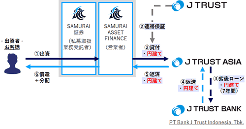 日本保証 保証付き SAFさくらビジネスローンファンド1号のスキーム図