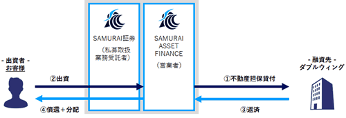 SAF不動産ローンファンド16号