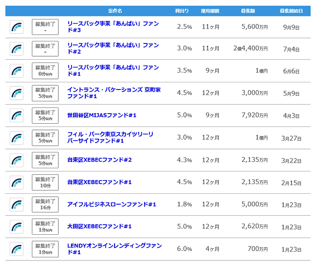 Fundsのファンド募集履歴