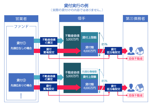 SBISL不動産担保ローン事業者ファンドNeoの貸付実行例