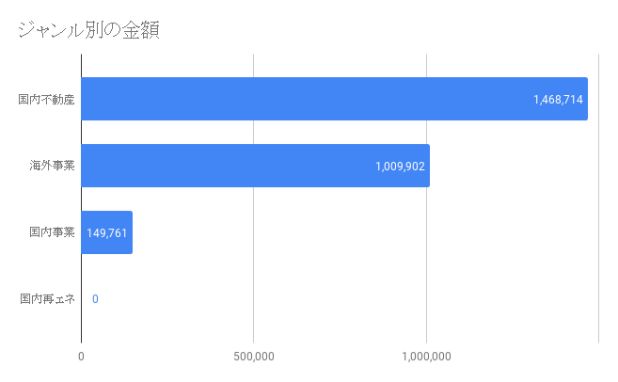 ジャンル別金額