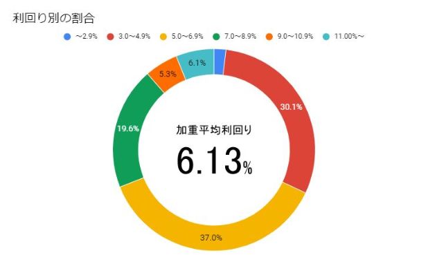 利回り別割合