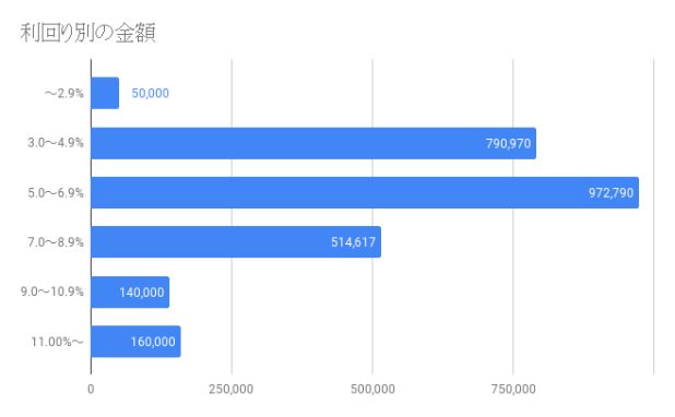 利回り別金額