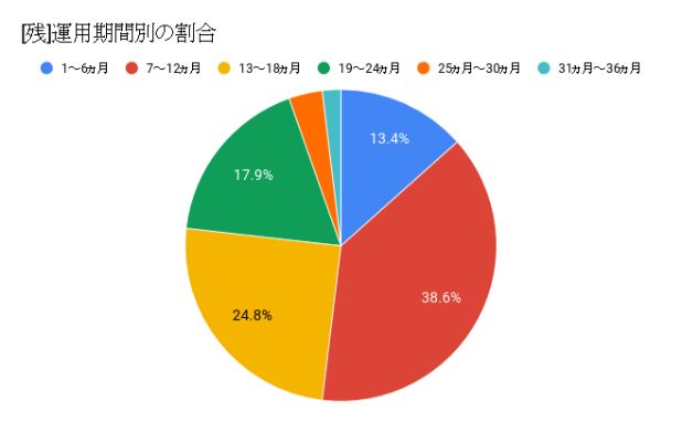 [残]運用期間別割合