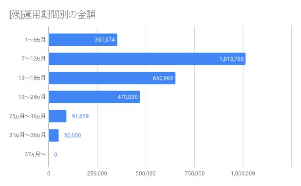 [残]運用期間別金額