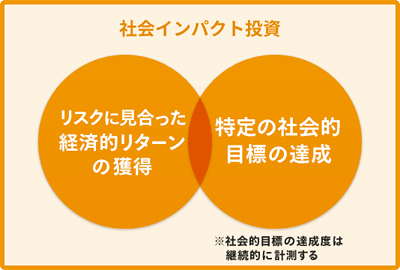 社会インパクト投資の説明図