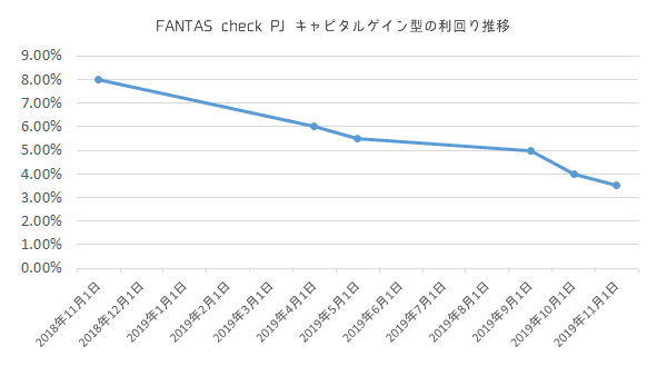 FANTAS check PJ キャピタルゲイン型の利回り推移グラフ