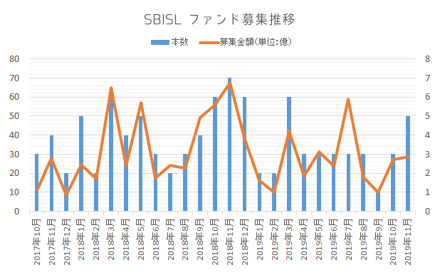 SBIソーシャルレンディングのファンド募集推移