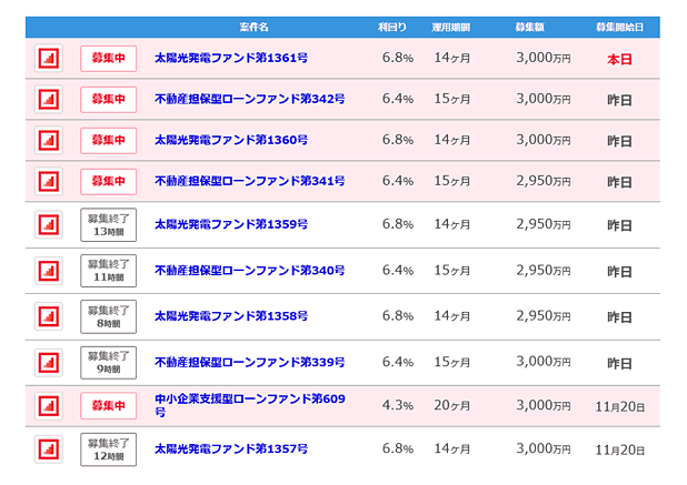 クラウドバンクのファンド一覧