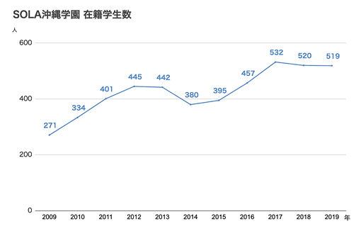 SOLA沖縄学園の在籍学生数グラフ