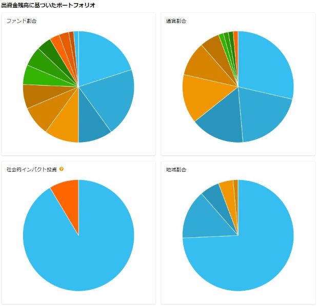 出資金残高に基づいたポートフォリオ