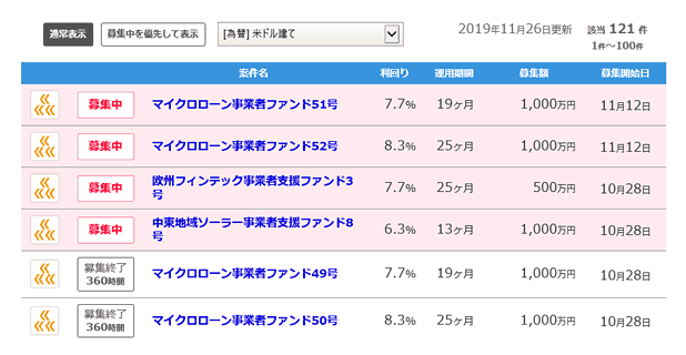 クラウドクレジットの米ドル建てファンド一覧