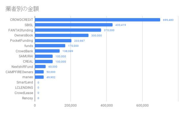 業者別金額