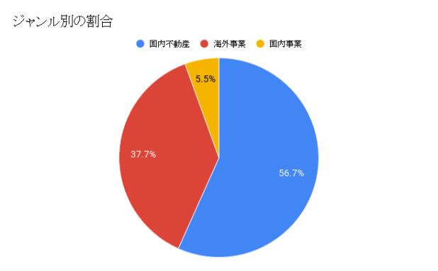 ジャンル別割合