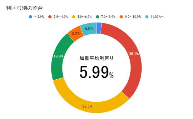 利回り別割合