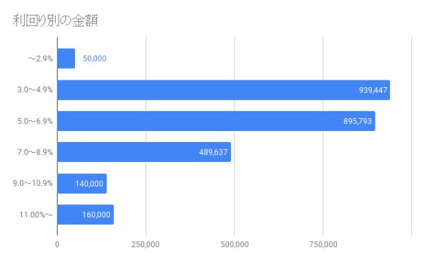 利回り別金額