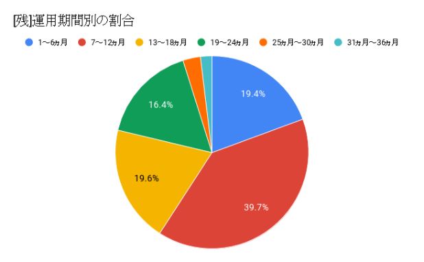 [残]運用期間別割合