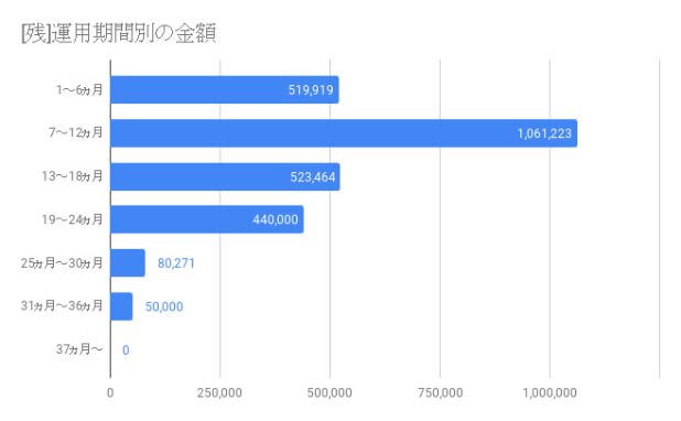 [残]運用期間別金額