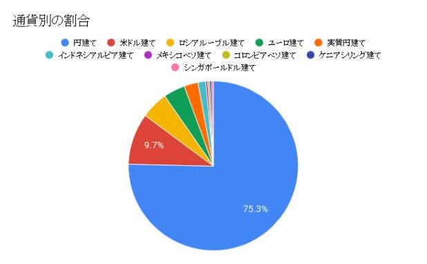 [残]運用期間別割合