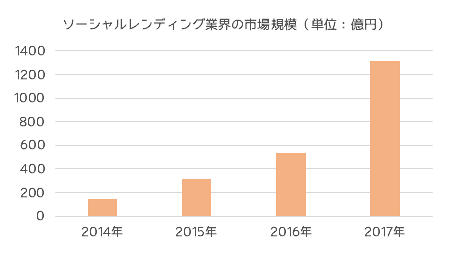 ソーシャルレンディング業界の市場規模推移グラフ（2014年～2017年）