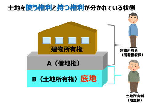 底地の説明画像