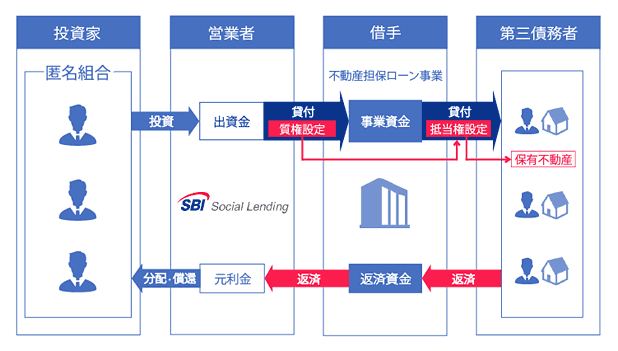 SBIソーシャルレンディングの不動産担保ローン事業者ファンドNeo 8号