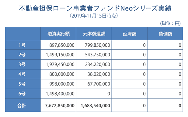 不動産担保ローン事業者ファンドNeoシリーズの実績