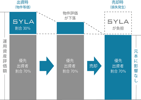 FUNDING（シーラファンディング）の優先劣後方式説明図