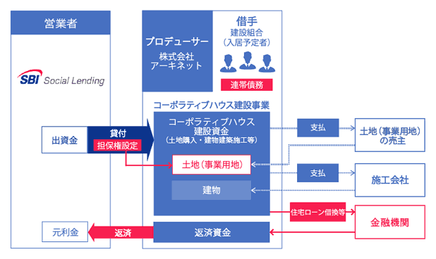 SBISLコーポラティブハウスローンファンド21号のスキーム図