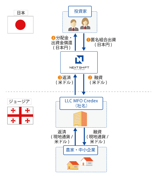 ジョージア中小企業応援ファンド1号のスキーム図