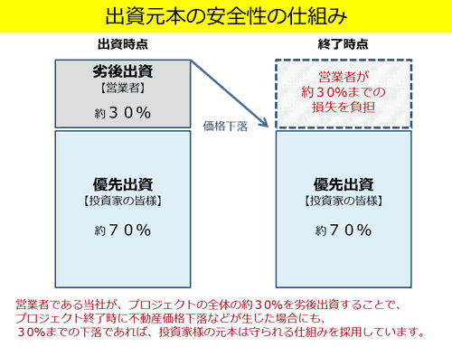 ジョイントアルファの優先劣後出資の説明図