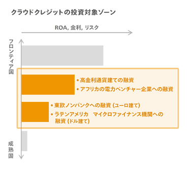 クラウドクレジットの投資対象ゾーン