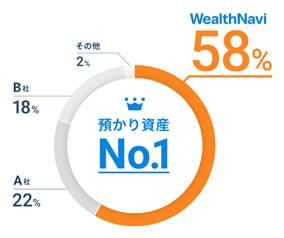 ウェルスナビ（WealthNavi）の業界シェア