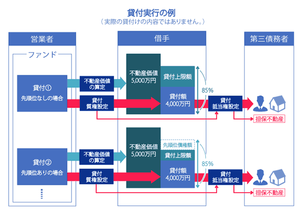 SBISL不動産担保ローン事業者ファンドNeoのスキーム図