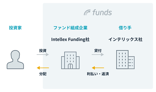 リースバック事業「あんばい」ファンド#5のスキーム図