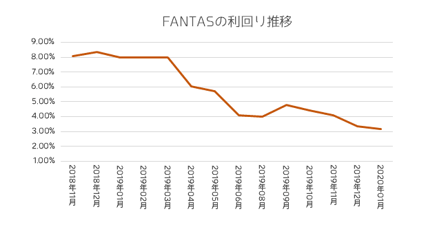 FANTASの利回り推移グラフ