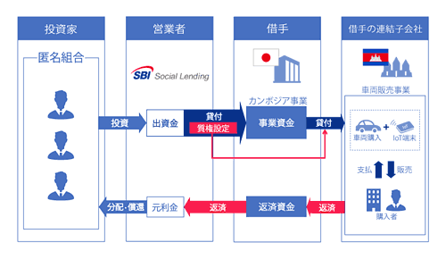 カンボジア・モビリティローンファンド3号のスキーム図