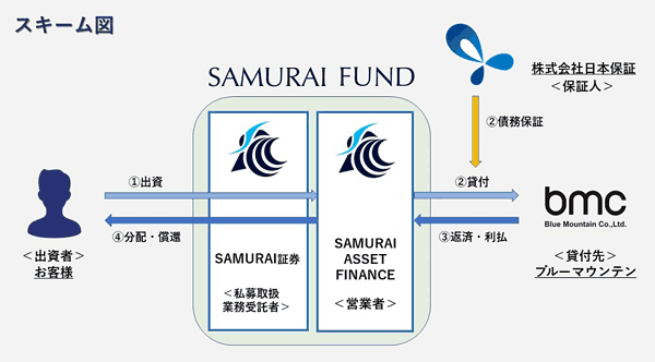 リニューアル記念ファンドのスキーム図