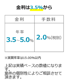 ロードスターファンディングの貸付金利