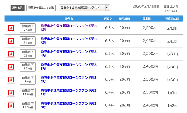 利回り6.8%！クラウドバンクの香港中小企業支援型ローンファンドは投資するべきか？