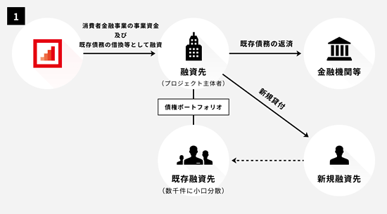 香港中小企業支援型ローンファンドの資金使途スキーム図