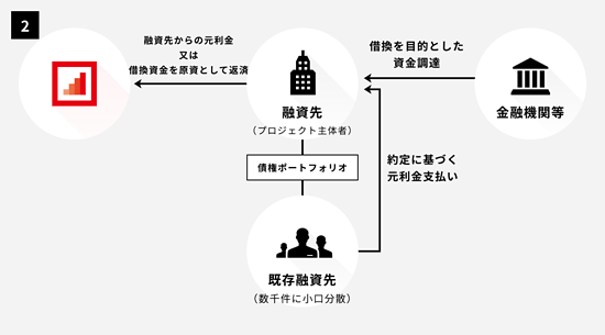 香港中小企業支援型ローンファンドの返済計画スキーム図