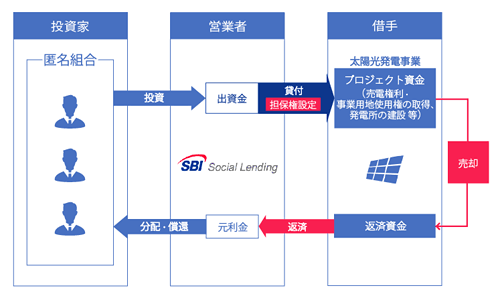 SBISLメガソーラーブリッジローンファンド26号のスキーム図