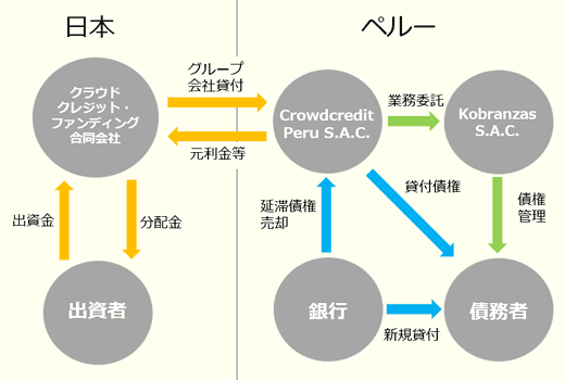 ペルー小口債務者支援プロジェクトのスキーム図