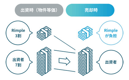 Rimple・優先劣後方式の説明図