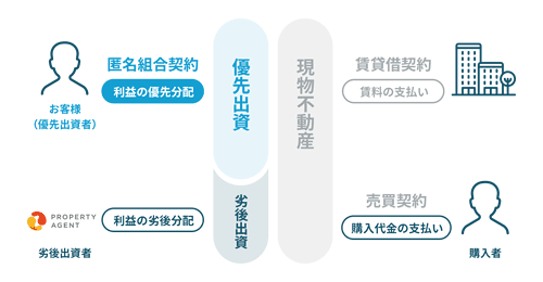 優先劣後方式の説明図