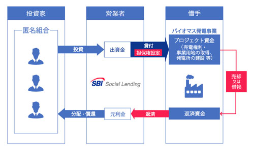 SBISLバイオマスブリッジローンファンド7号のスキーム図