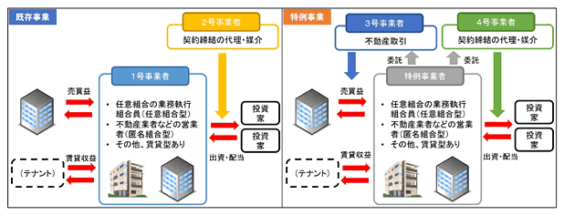 不動産特定共同事業法の説明図