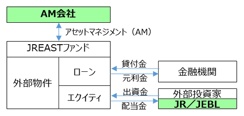 合同会社JREASTファンド第1号のスキーム図